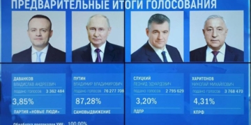 Владимир Путин по итогам обработки 100% протоколов набрал 87,28% голосов