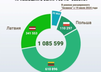 Уже более миллиона человек посетили Беларусь за три года действия «безвиза»