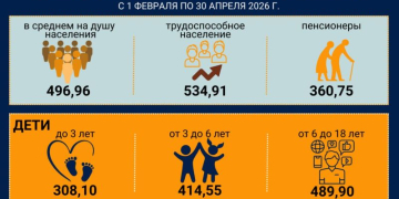 В Беларуси с 1 февраля повышаются размеры бюджета прожиточного минимума