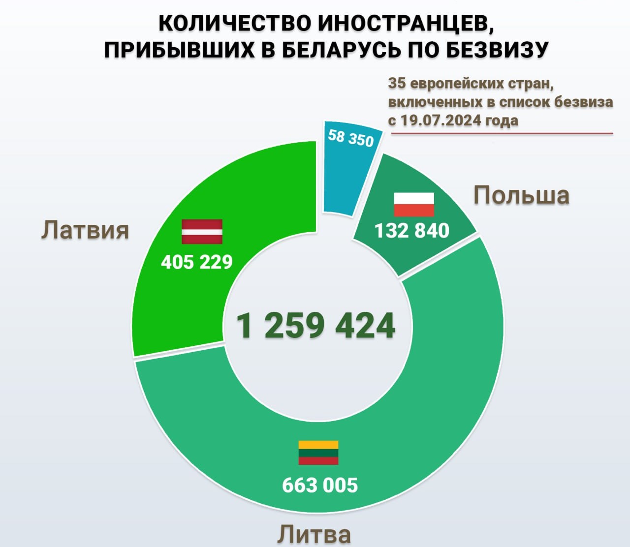За новогодние выходные Беларусь посетили около 1,3 тысячи иностранцев без виз