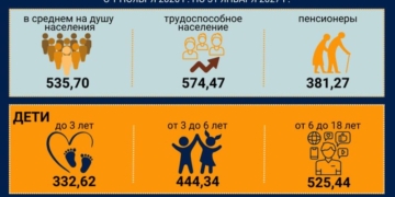С 1 ноября в Беларуси повышаются размеры бюджета прожиточного минимума и детские пособия